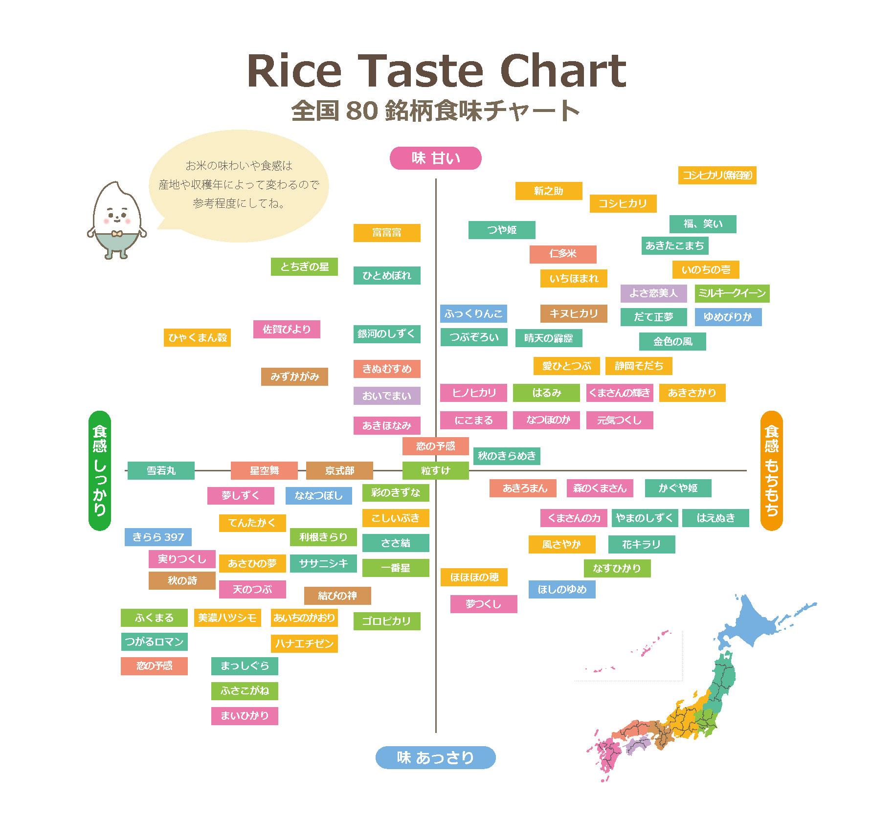 全国80銘柄お米の食味チャート